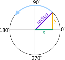 Origin of trig functions as used in the logs and trig calculator