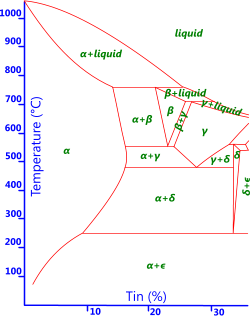 Copper-tin phase diagram for the metal properties database