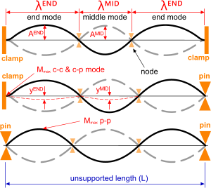 Mode shape calculations node end support conditions