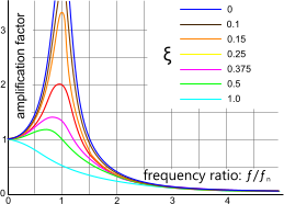 Effect of damping on mode shape