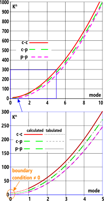 exact Kn factor for Mode shapes calculator