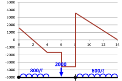 Shear force diagram