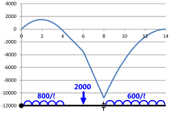 Bending moment diagram