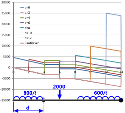 Effect of support position on shear forces