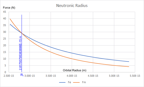 The creation of a neutron