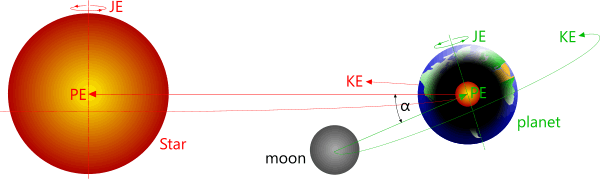 mantle heat Mantle heat generated by planetary spin