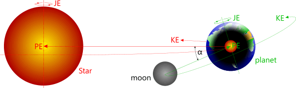 Mantle heat generated by planetary spin