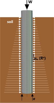 Pile axial load capacity