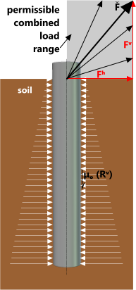 Pile combined load capacity