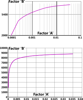 Logarithmic and non-logarithmic plots of ASME VIII Fig 5 UCS-28.6