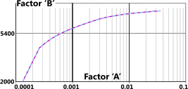 Mathematical modelling of ASME VIII verification plot