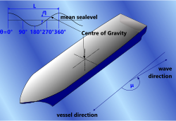 Vessel RAOs heading and CofG with respect to wave