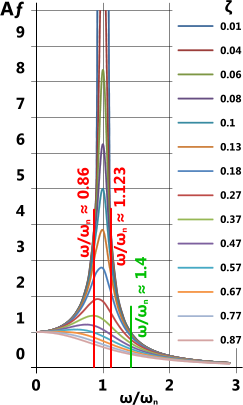 Effect of damping on amplification factor