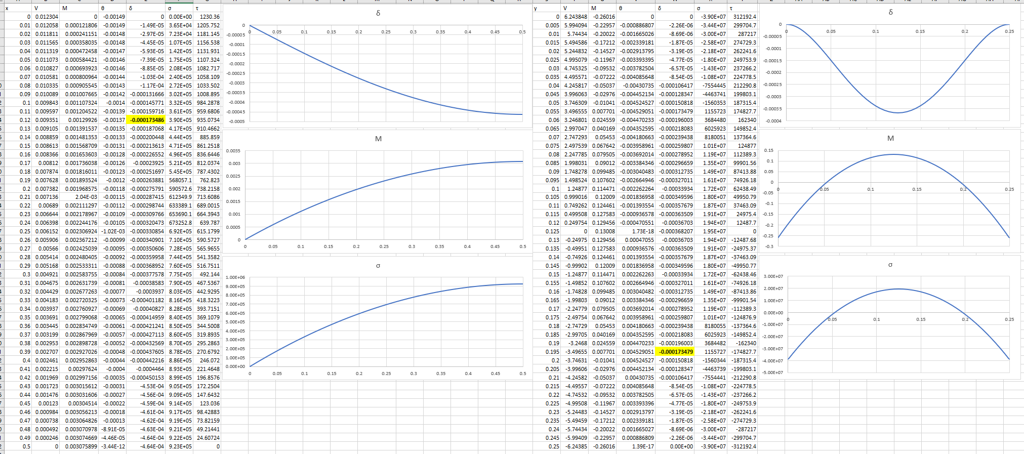 Co-ordinate plots for a pressure loading condition