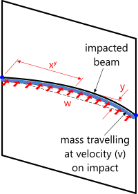 Typical shock distributed-loading on a beam