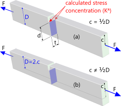 A typical single-notch stress concentration