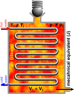 constant volume thermodynamic system