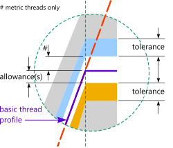 Screw thread machining tolerances and allowances