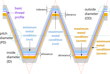 Screw thread machining forms