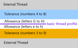 Screw thread machining calculations for class clearances