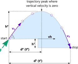 Graphical representation of a trajectory flight path