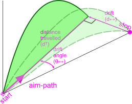 Wind drift on a trajectory flight path