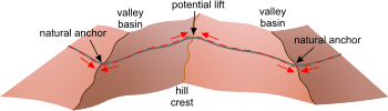 Undulating terain causing pipeline uplift