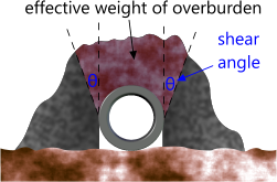 Shear angle of pipeline burial material