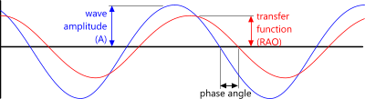 Phase angle of transfer fuction relative to wave profile