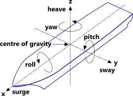 Vessel motions in 6-degrees of freedom