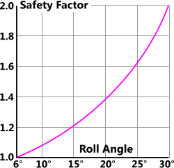 Vessel motion safety factors for classical theory