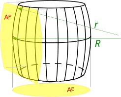 The properties of a barrel