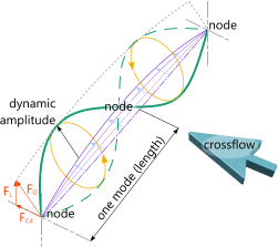 The mode shape of a vibrating beam