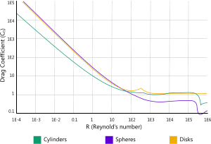 Drag coefficient variation