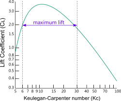 Lift coefficient variation