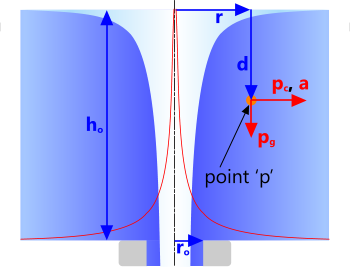 free vortex calculation option