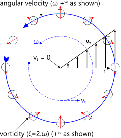 tangential velocity vs radius in a forced vortex