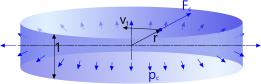 centrifugal pressure in a free vortex