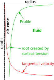 air-cone and velocity profiles in a free vortex