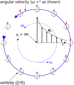 tangential velocity vs radius in a free vortex