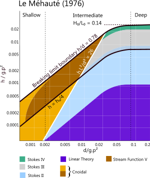 Le Méhauté's applicable theories