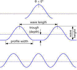 Limiting Cnoidal wave profiles