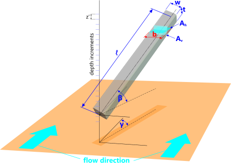 Submerged tructural member exposed to wave loading