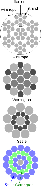 Basic construction of wire rope