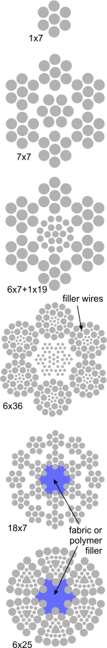 Complex constructions of wire rope